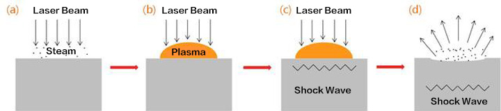 激光清洗工藝 激光清洗工藝